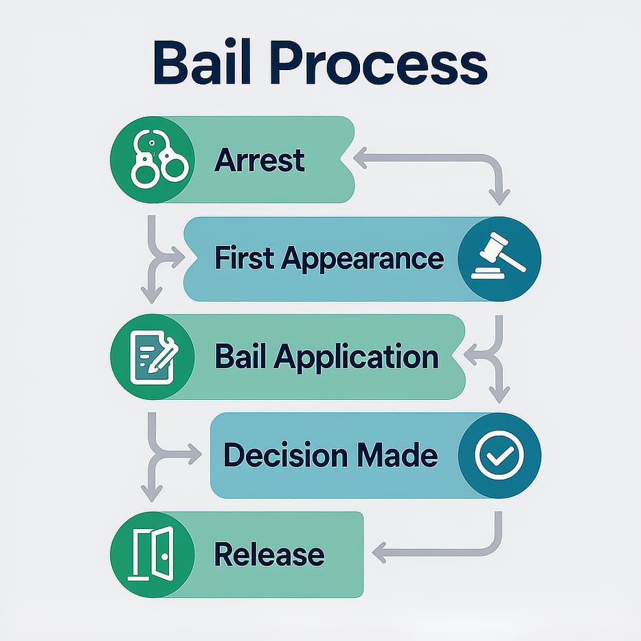 Bail Application Process Flow Simple flowchart showing the bail application process in South Africa