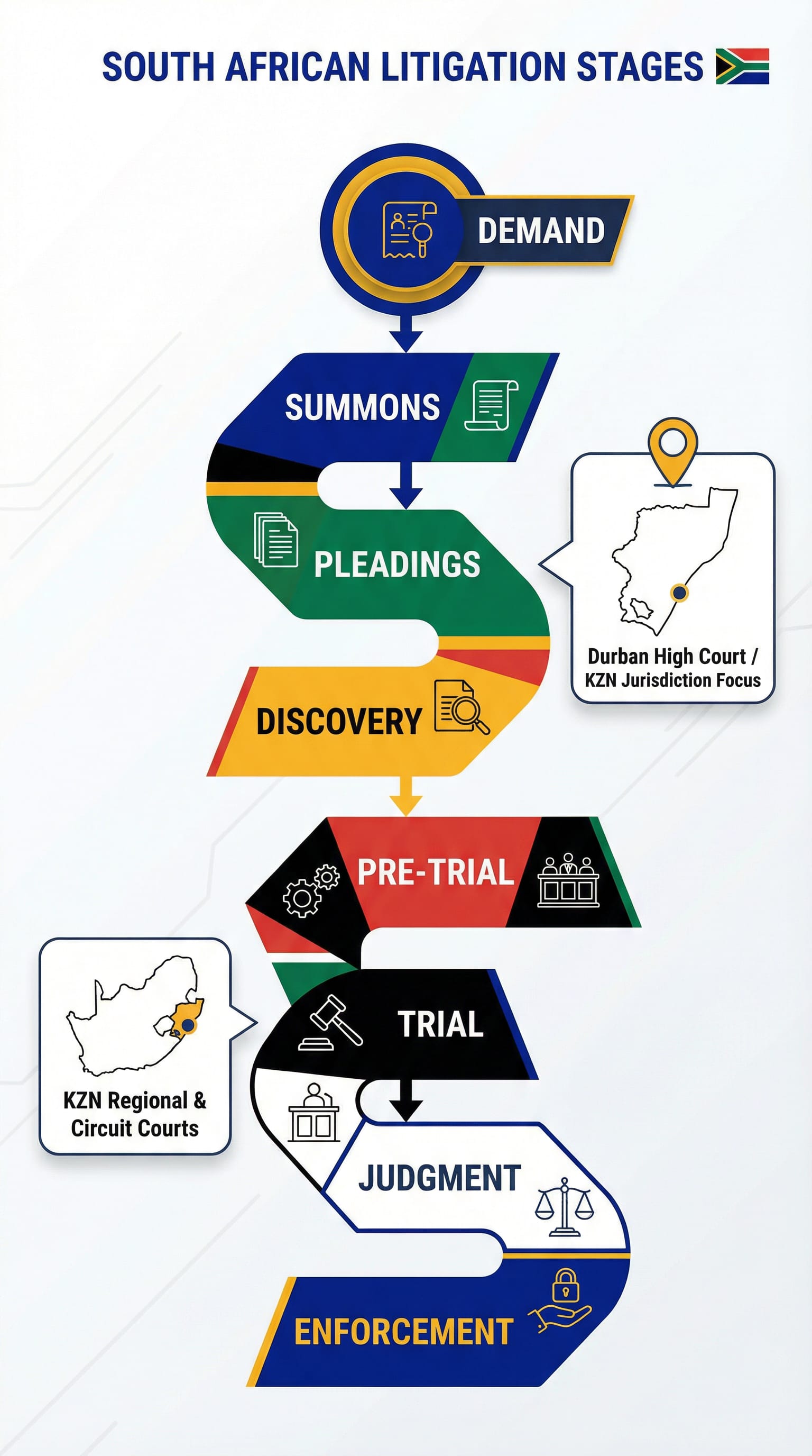 Litigation Process Flow - South Africa Process diagram showing the stages of a legal dispute South Africa from demand to enforcement