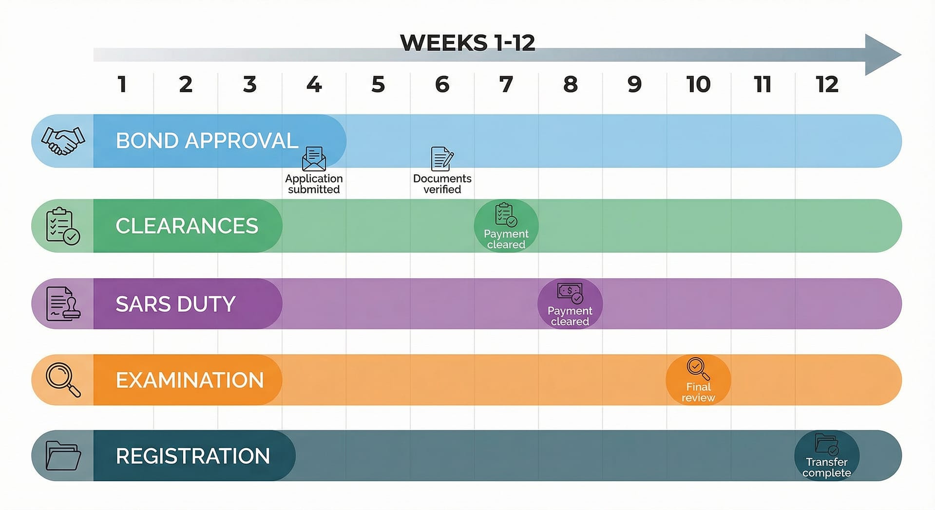 Conveyancing Timeline Typical 6 to 12 week conveyancing timeline in South Africa